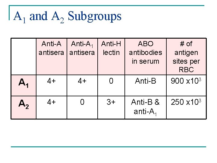 A 1 and A 2 Subgroups Anti-A 1 Anti-H antisera lectin ABO antibodies in