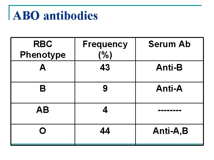 ABO antibodies RBC Phenotype A Frequency (%) 43 Serum Ab B 9 Anti-A AB