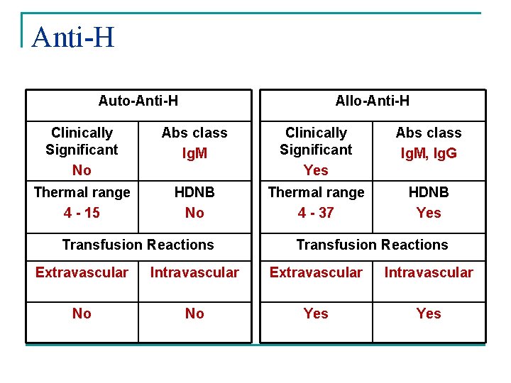 Anti-H Auto-Anti-H Allo-Anti-H Clinically Significant No Abs class Ig. M Clinically Significant Yes Abs
