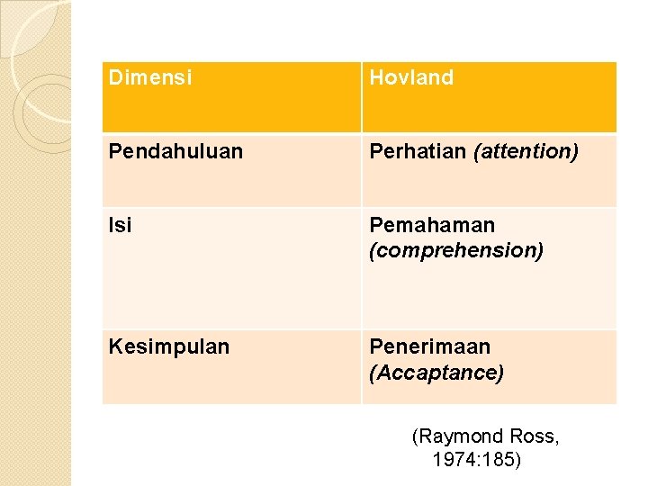 Dimensi Hovland Pendahuluan Perhatian (attention) Isi Pemahaman (comprehension) Kesimpulan Penerimaan (Accaptance) (Raymond Ross, 1974: