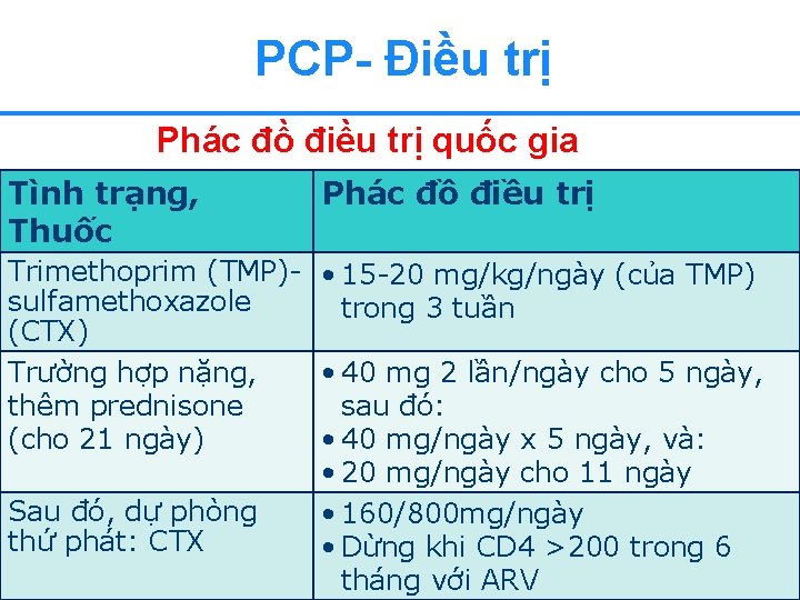 PCP- Điều trị Phác đồ điều trị quốc gia Tình trạng, Thuốc Phác đồ