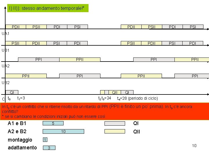 I) II)): stesso andamento temporale!* PDII PSII PDI PSI PSII PDII PSI PDI UA