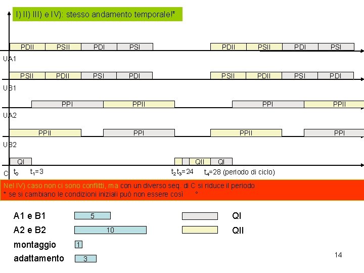 I) III) e IV): stesso andamento temporale!* PDII PSII PDI PSI PSII PDII PSI