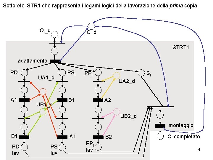 Sottorete STR 1 che rappresenta i legami logici della lavorazione della prima copia QI_d