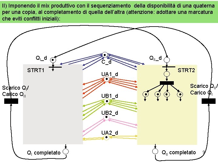 II) Imponendo il mix produttivo con il sequenziamento della disponibilità di una quaterna per