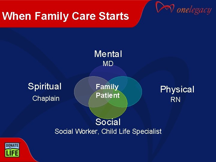 When Family Care Starts Mental MD Spiritual Chaplain Family Patient Physical Social Worker, Child