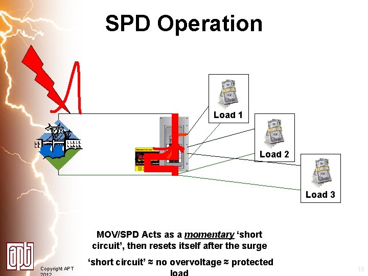 SPD Operation Load 1 Load 2 Load 3 MOV/SPD Acts as a momentary ‘short