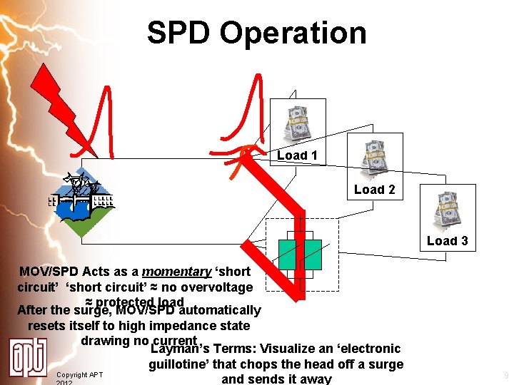 SPD Operation Load 1 Load 2 Load 3 MOV/SPD Acts as a momentary ‘short