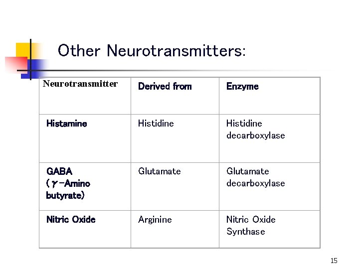 Other Neurotransmitters: Neurotransmitter Derived from Enzyme Histamine Histidine decarboxylase GABA (γ-Amino butyrate) Glutamate decarboxylase
