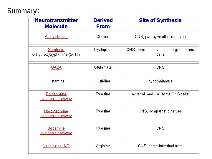 Summary: Neurotransmitter Molecule Derived From Site of Synthesis Acetylcholine CNS, parasympathetic nerves Serotonin 5