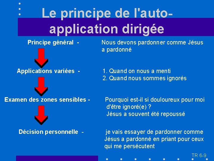 Le principe de l'autoapplication dirigée Principe général - Applications variées - Nous devons pardonner