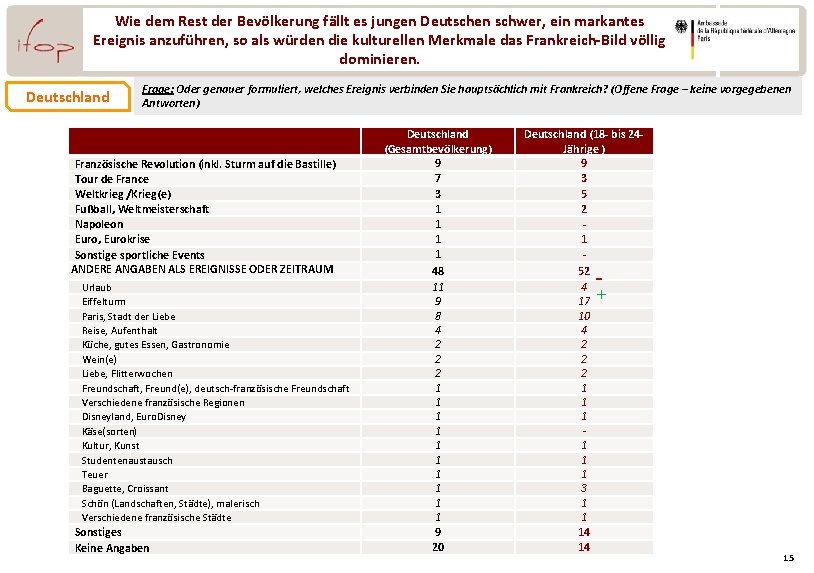 Wie dem Rest der Bevölkerung fällt es jungen Deutschen schwer, ein markantes Ereignis anzuführen,