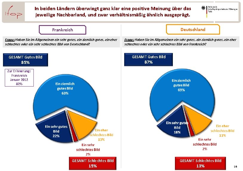 In beiden Ländern überwiegt ganz klar eine positive Meinung über das jeweilige Nachbarland, und