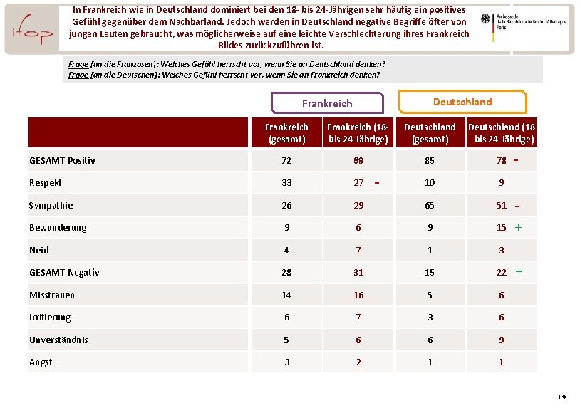In Frankreich wie in Deutschland dominiert bei den 18 - bis 24 -Jährigen sehr