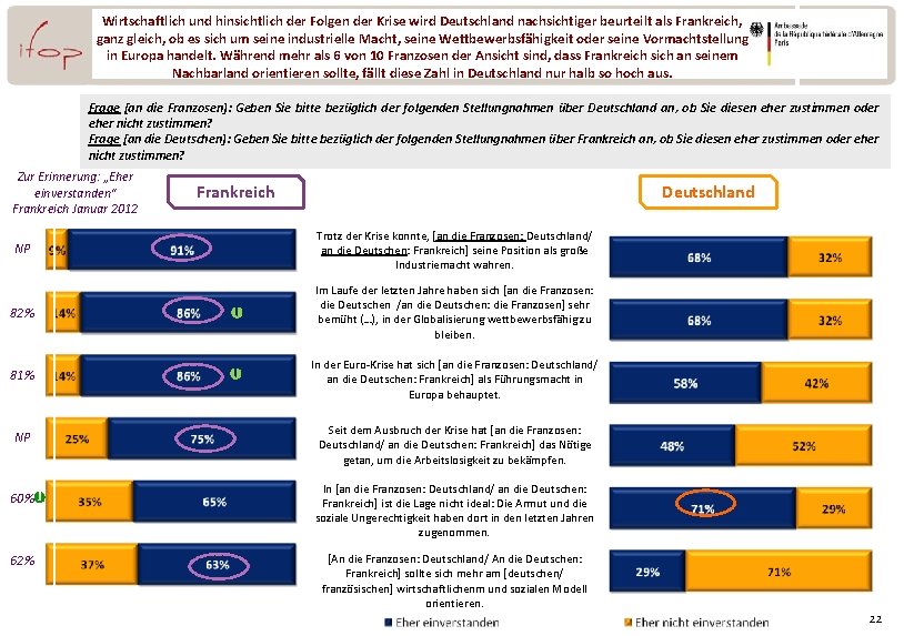 Wirtschaftlich und hinsichtlich der Folgen der Krise wird Deutschland nachsichtiger beurteilt als Frankreich, ganz