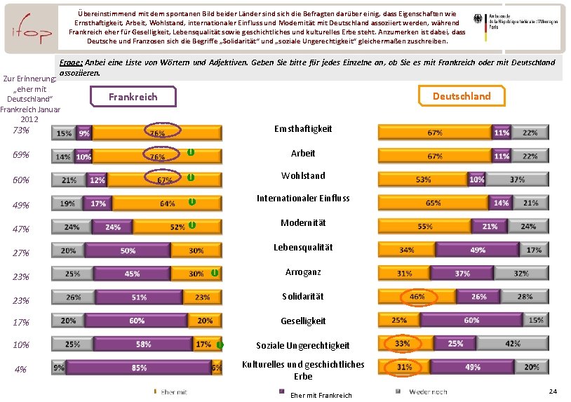 Übereinstimmend mit dem spontanen Bild beider Länder sind sich die Befragten darüber einig, dass