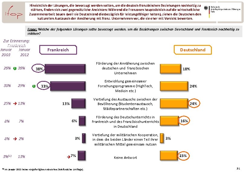 Hinsichtlich der Lösungen, die bevorzugt werden sollten, um die deutsch-französischen Beziehungen nachhaltig zu stärken,