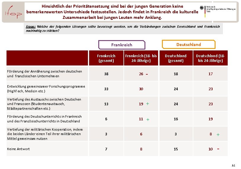 Hinsichtlich der Prioritätensetzung sind bei der jungen Generation keine bemerkenswerten Unterschiede festzustellen. Jedoch findet