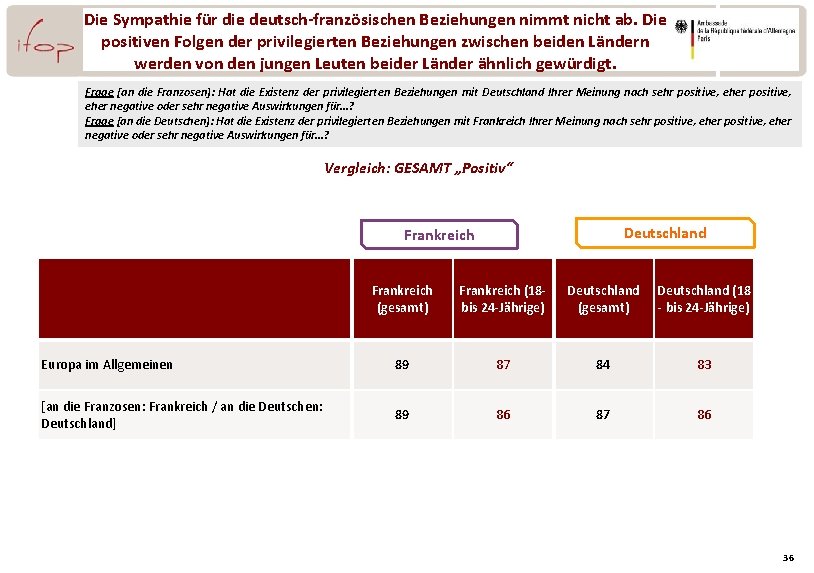 Die Sympathie für die deutsch-französischen Beziehungen nimmt nicht ab. Die positiven Folgen der privilegierten