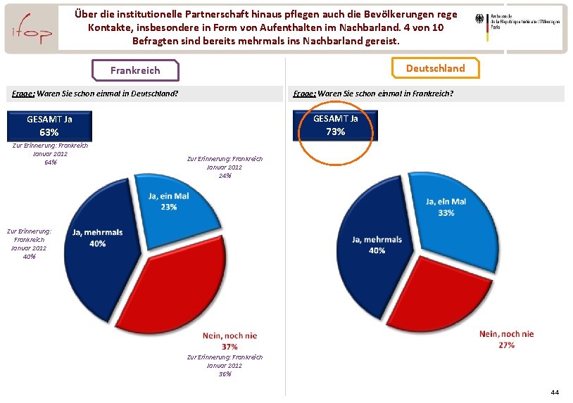 Über die institutionelle Partnerschaft hinaus pflegen auch die Bevölkerungen rege Kontakte, insbesondere in Form