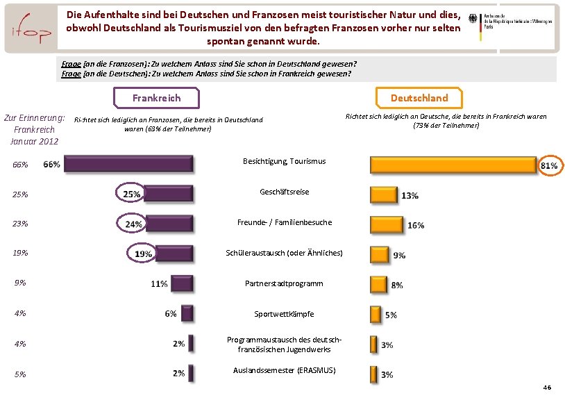Die Aufenthalte sind bei Deutschen und Franzosen meist touristischer Natur und dies, obwohl Deutschland