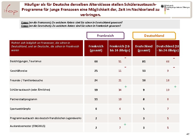 Häufiger als für Deutsche derselben Altersklasse stellen Schüleraustausch. Programme für junge Franzosen eine Möglichkeit