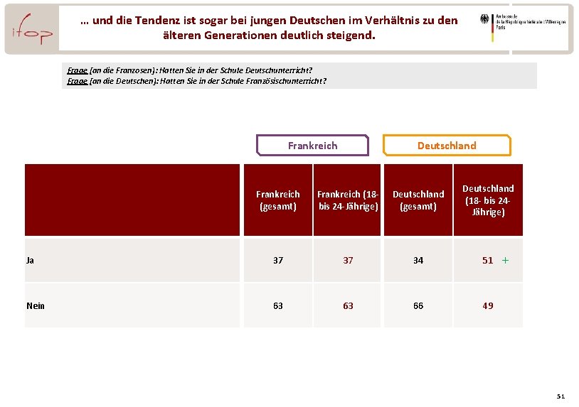 … und die Tendenz ist sogar bei jungen Deutschen im Verhältnis zu den älteren