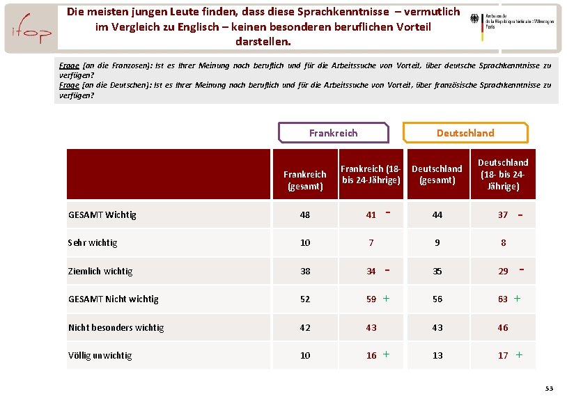 Die meisten jungen Leute finden, dass diese Sprachkenntnisse – vermutlich im Vergleich zu Englisch