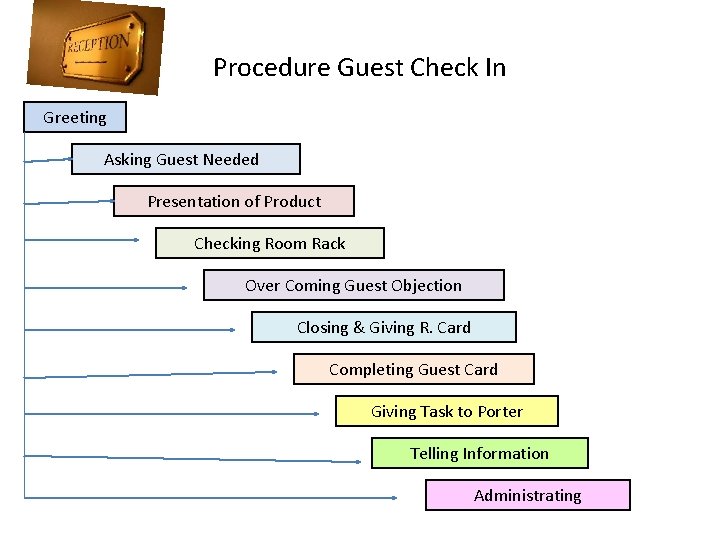 Procedure Guest Check In Greeting Asking Guest Needed Presentation of Product Checking Room Rack