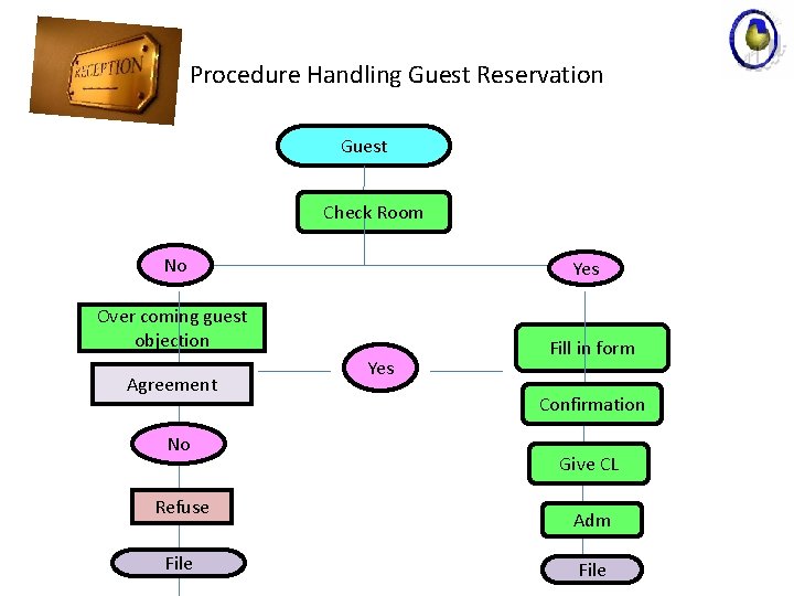 Procedure Handling Guest Reservation Guest Check Room No Yes Over coming guest objection Agreement