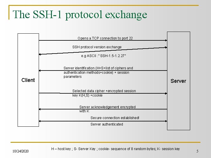 The SSH-1 protocol exchange Opens a TCP connection to port 22 SSH protocol version
