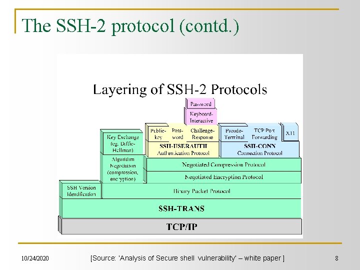 The SSH-2 protocol (contd. ) 10/24/2020 [Source: ‘Analysis of Secure shell vulnerability’ – white