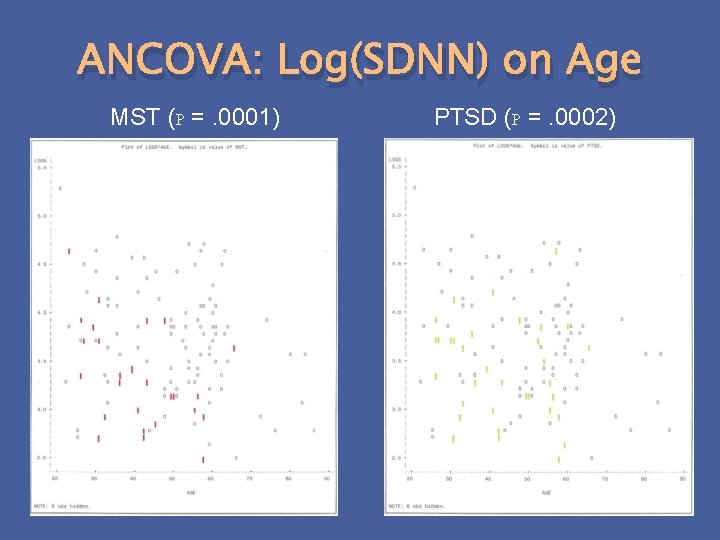 ANCOVA: Log(SDNN) on Age MST (P =. 0001) PTSD (P =. 0002) 