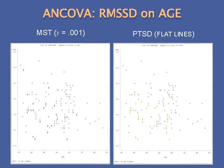 ANCOVA: RMSSD on AGE MST (P =. 001) PTSD (FLAT LINES) 