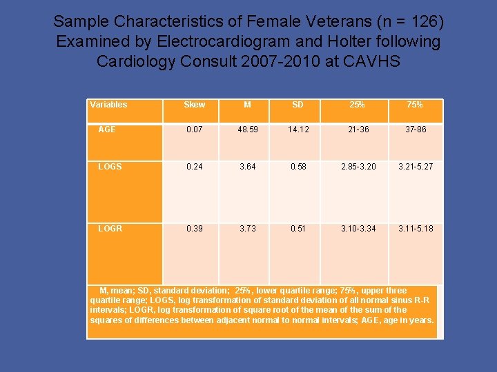 Sample Characteristics of Female Veterans (n = 126) Examined by Electrocardiogram and Holter following