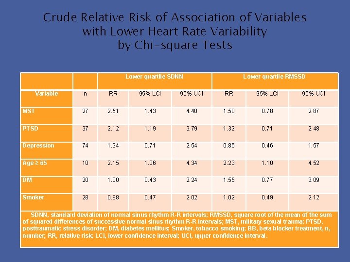Crude Relative Risk of Association of Variables with Lower Heart Rate Variability by Chi-square