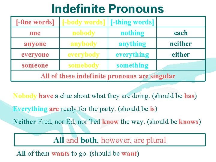 Indefinite Pronouns [-0 ne words] one anyone everyone [-body words] [-thing words] nobody nothing