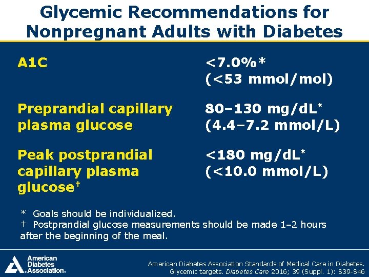 Glycemic Recommendations for Nonpregnant Adults with Diabetes A 1 C <7. 0%* (<53 mmol/mol)