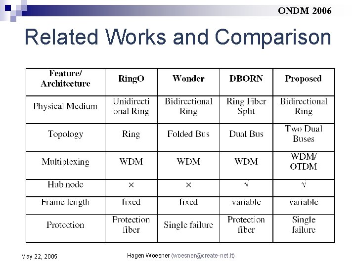 ONDM 2006 Related Works and Comparison May 22, 2005 Hagen Woesner (woesner@create-net. it) 