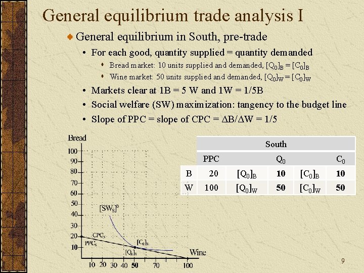 General equilibrium trade analysis I General equilibrium in South, pre-trade • For each good,