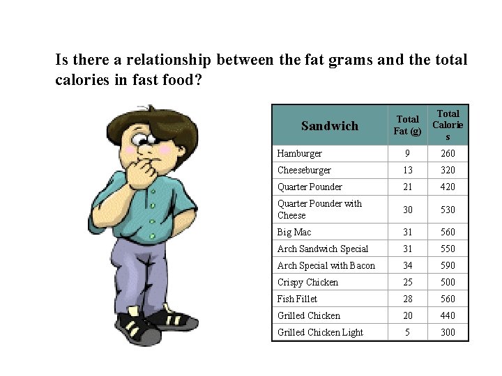 Is there a relationship between the fat grams and the total calories in fast