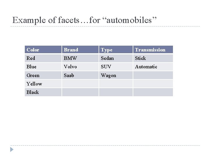 Example of facets…for “automobiles” Color Brand Type Transmission Red BMW Sedan Stick Blue Volvo