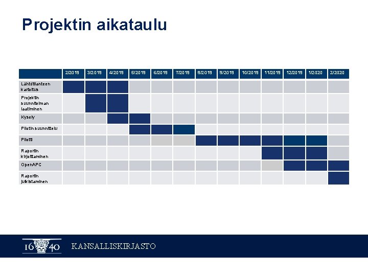 Projektin aikataulu 2/2019 3/2019 4/2019 5/2019 6/2019 Lähtötilanteen kartoitus Projektin suunnitelman laatiminen Kysely Pilotin