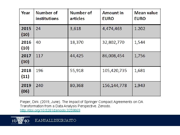 Pieper, Dirk. (2019, June). The Impact of Springer Compact Agreements on OA Transformation from