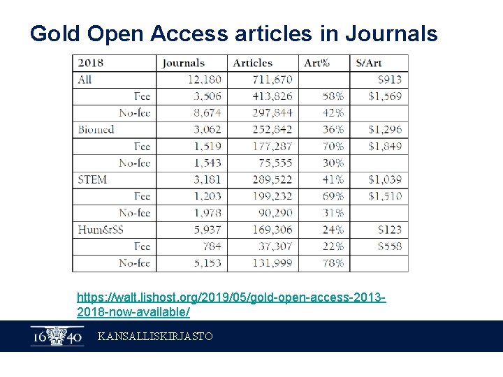Gold Open Access articles in Journals https: //walt. lishost. org/2019/05/gold-open-access-20132018 -now-available/ KANSALLISKIRJASTO 