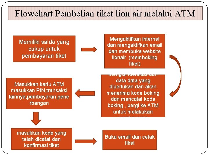 Flowchart Pembelian tiket lion air melalui ATM Memiliki saldo yang cukup untuk pembayaran tiket