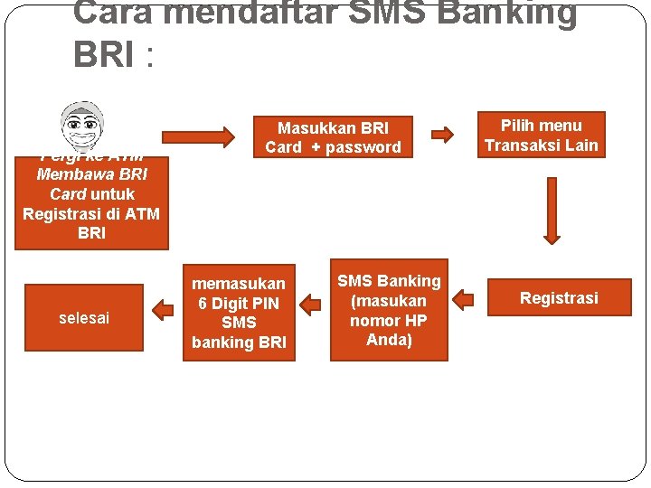 Cara mendaftar SMS Banking BRI : Pergi ke ATM Membawa BRI Card untuk Registrasi