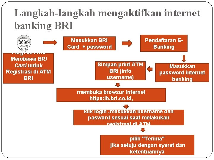 Langkah-langkah mengaktifkan internet banking BRI Pergi ke ATM Membawa BRI Card untuk Registrasi di