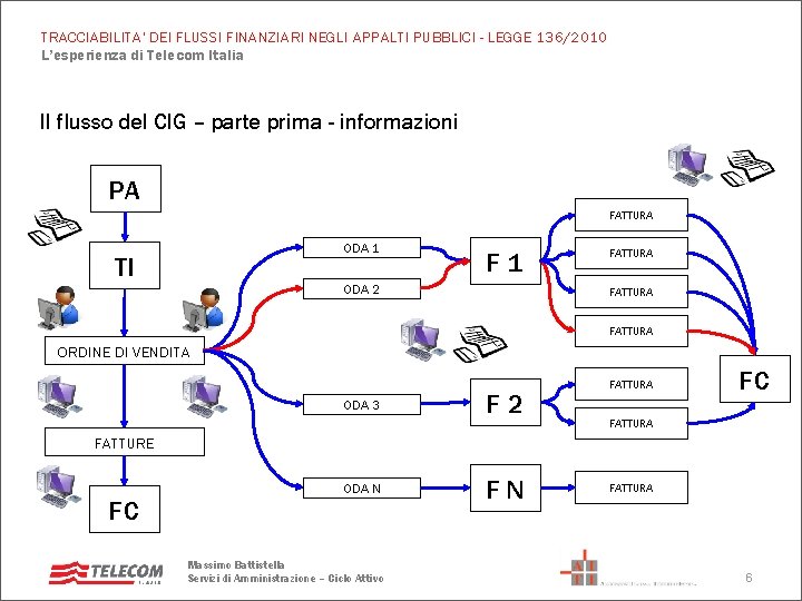TRACCIABILITA' DEI FLUSSI FINANZIARI NEGLI APPALTI PUBBLICI - LEGGE 136/2010 L’esperienza di Telecom Italia