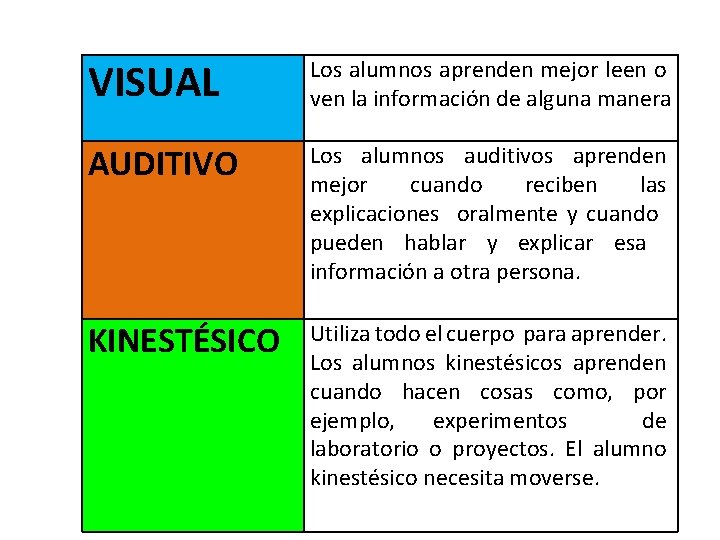 VISUAL Los alumnos aprenden mejor leen o ven la información de alguna manera AUDITIVO